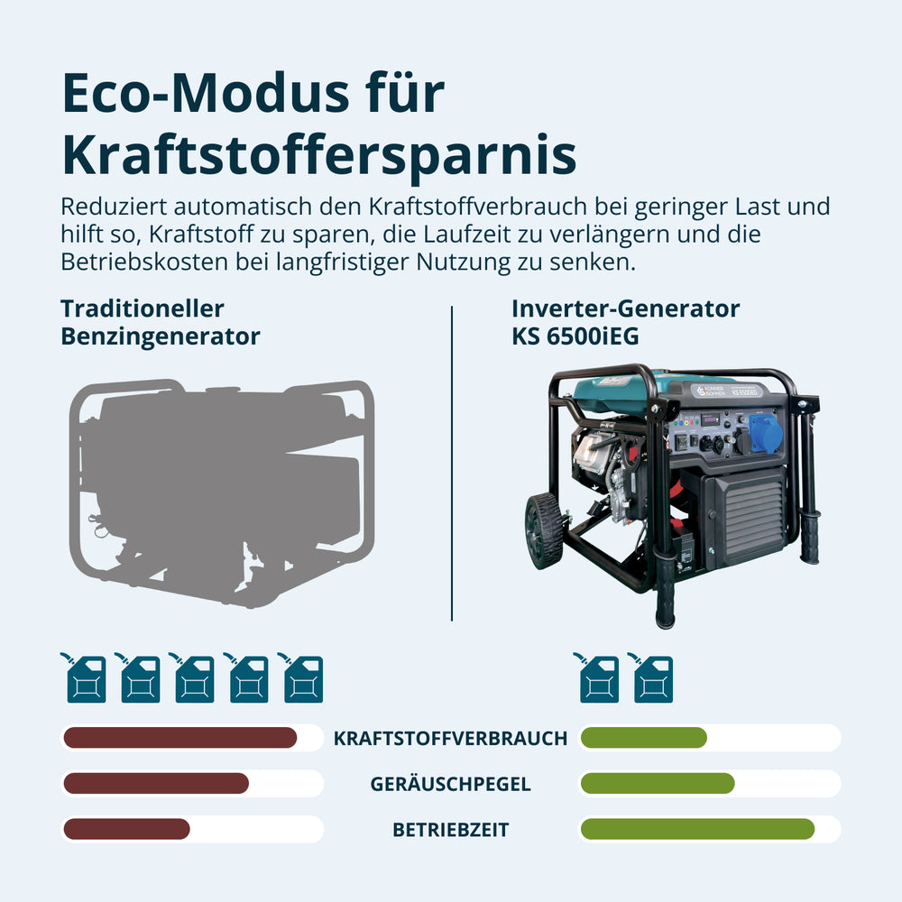 Διπλού Καυσίμου Inverter Γεννήτρια KS 6500iEG